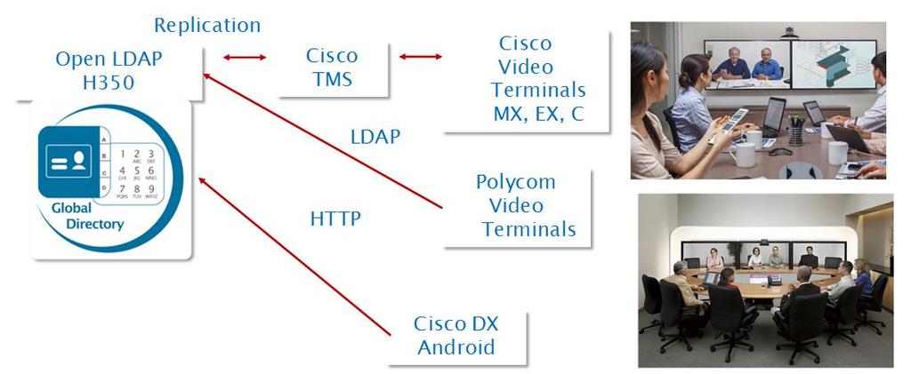 IPS Global Directory permet également de publier un annuaire H350 destiné aux terminaux de Visiophonie et Vidéo Conférence (Cisco ou autres) ainsi que pour le méta-annuaire Cisco TMS utilisé par les
