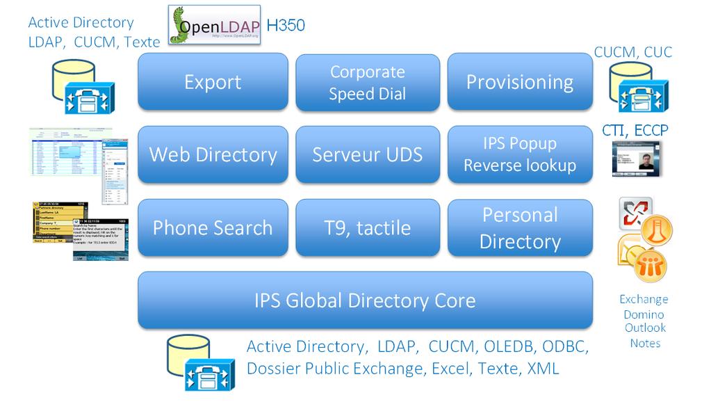1 Description IPS Global Directory et options 1.