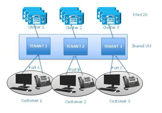 5 Installation en multi-tenant IPS Global Directory (comme l ensemble du Framework telisca) peut