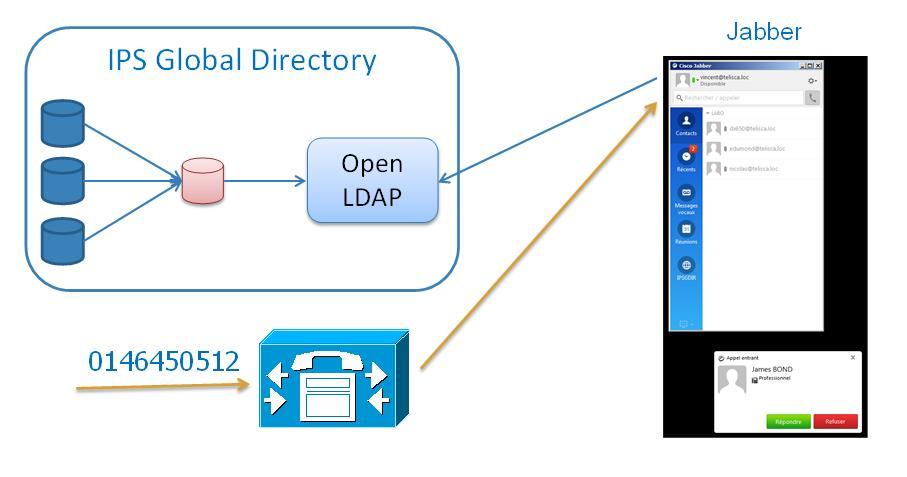 5 Export / Open LDAP Le module optionnel Export permet d utiliser IPS Global Directory comme annuaire principal et de mettre à jour un ou plusieurs annuaires destination.
