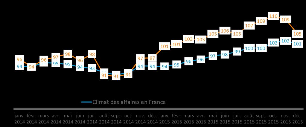 L HEURE DE LA REPRISE EN FRANCE? Les indicateurs macroéconomiques sont plutôt au vert CROISSANCE DU PIB FRANCE +1.2% EN 2015 POUVOIR D ACHAT DES MÉNAGES EN HAUSSE +0.