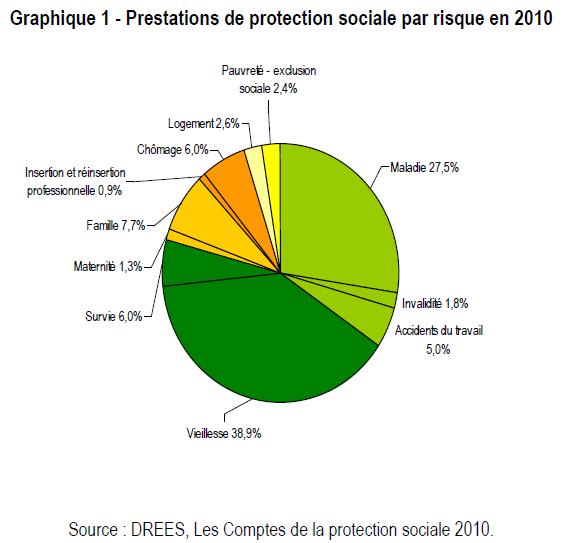 financement de la protection sociale en France», 2012)