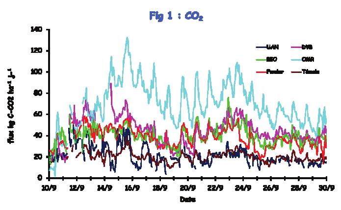 Mesure de flux gazeux de CO 2, N 2 O au champ par méthode des chambres automatiques après apport de produits résiduaires organiques (PRO) P. LAVILLE(1), D. FLURA(1), O. FANUCCI(1), S. GENERMONT(1), S.
