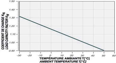 température ambiante T ( C) et par nombre de disjoncteurs IDL = In KT (T) KN (N) Permitted permanent load at