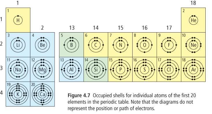 = #é 7é Les schémas de Bohr pour les premiers 18 éléments Les couches occupées des atomes