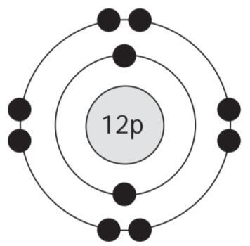 Une question d un ancien examen provincial Question Ce schéma représente A. un atome de néon. B. un ion de carbone. C. un ion de magnésium. D. un atome de magnésium.