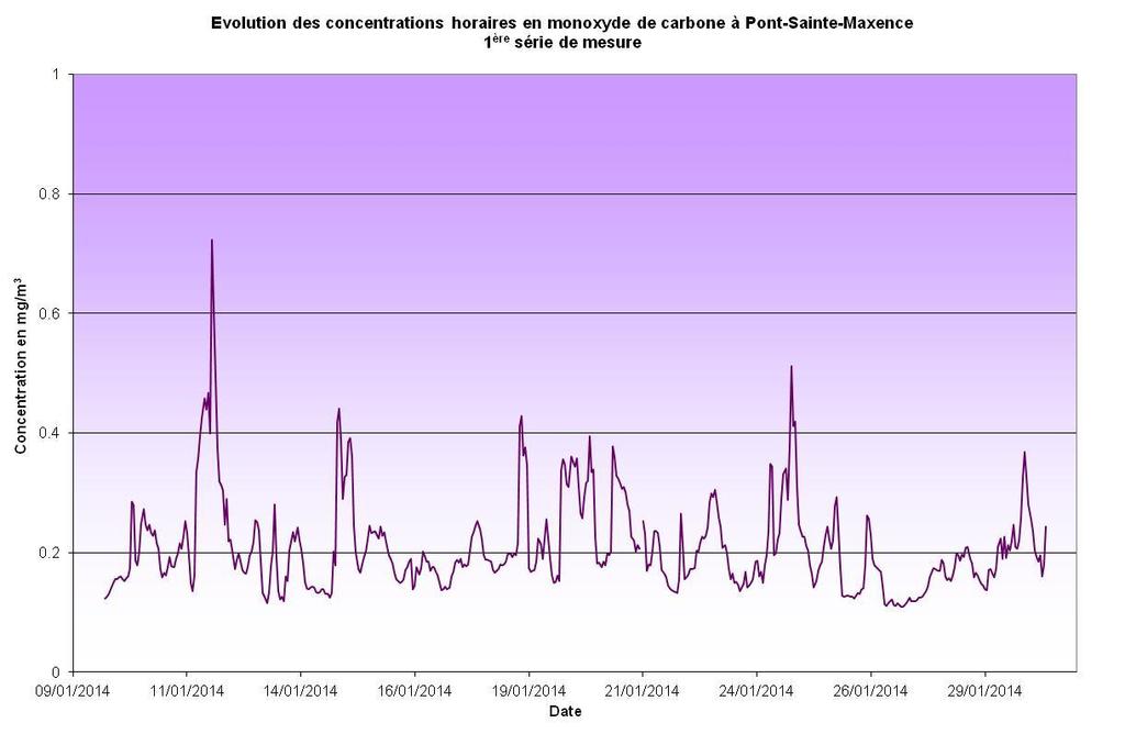 Moyenne des campagnes réalisées à Pont-Sainte-Maxence 48 µg/m 3 Moyenne sur l'année pour la