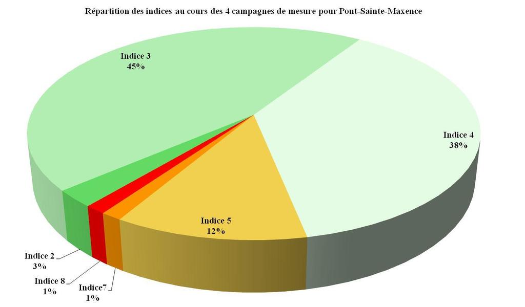 Moyenne des campagnes réalisées à Pont-Sainte-Maxence (60) 0,17 mg/m 3 Moyenne des 4 campagnes réalisées à Péronne (80) 0,20 mg/m 3 Moyenne des 4 campagnes réalisées à Noyon (02) 0,20 mg/m 3 L Indice