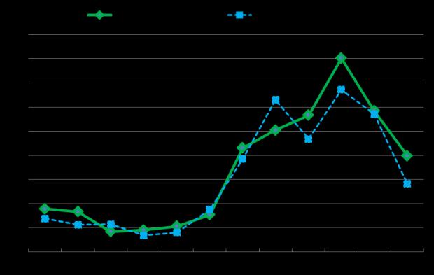 Courbe des immatriculations du neuf - Total Bretagne (Voile + Moteur): Sur les 12 derniers mois (courbe verte) Comme l année précédente, les ventes de bateaux neufs ont été stables jusqu au mois de
