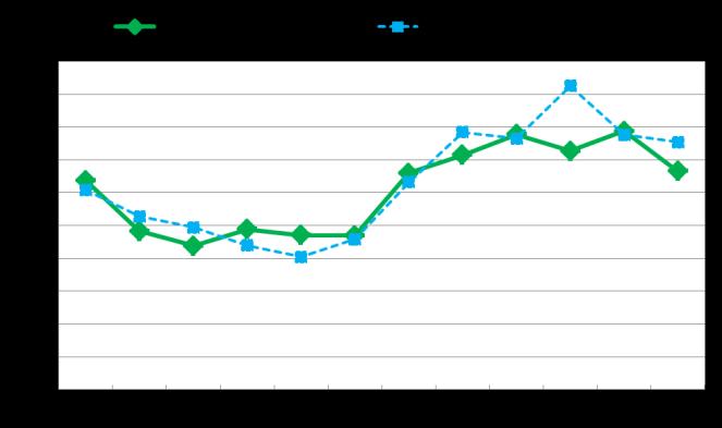 Courbe des mutations de propriétés de bateaux d occasion - Total Bretagne (Voile + Moteur): Sur les 12 derniers mois (courbe verte) La fin de période n a pas été aussi favorable que celle de l année