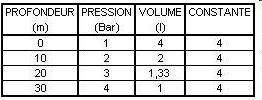 Le volume V d un gaz varie en fonction de la pression P P x V = constante ou P1 x V1 = P2 x V2 Plus précisément : à température constante (T