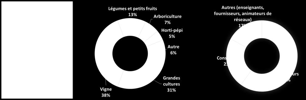 réponses en Gironde La vigne et les grandes cultures sont les filières les plus