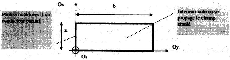 Exercice n o 11 : Guide d onde 1 On considère un guide d onde de longueur infinie dans le sens (z z), de section rectangulaire de côtés a et b.