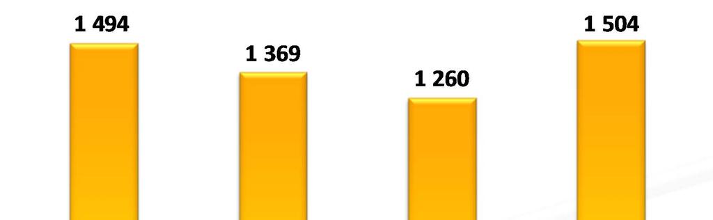 Résultat d exploitation (en M et en % du chiffre d affaires) 2 863 2 764 2013/2012* :