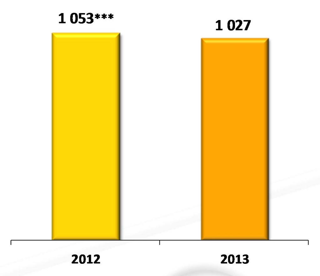Résultat Net courant* en M Résultat Net en M 2013/2012 : 2,5%, +2,4% à tcc** 2013/2012 : 14,1%,