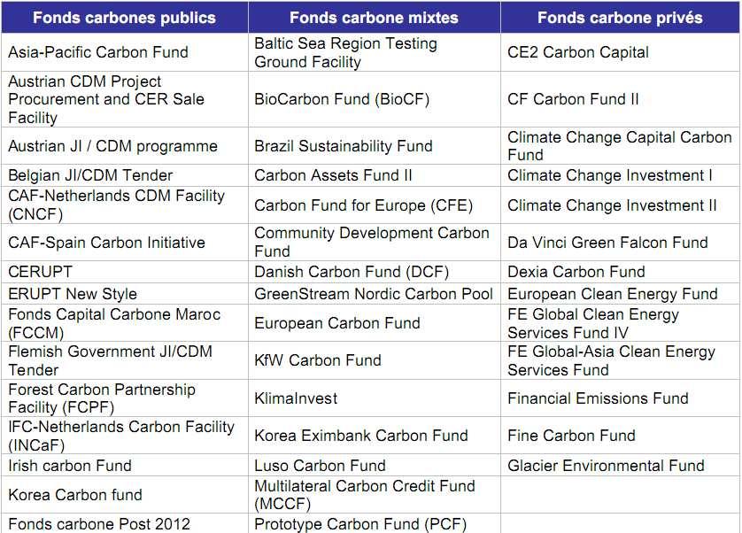 Tableau 3 : Exemples de fonds carbone en fonction de la nature des investisseurs Source : CDC Climat Recherche, d après données Environmental Finance 2010 4.
