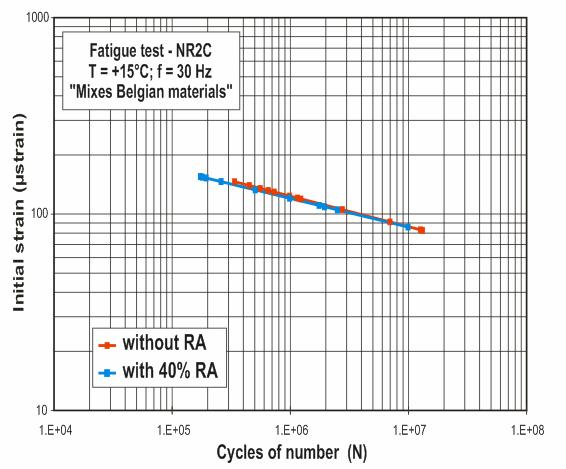 Essai de fatigue sur mélanges m avec 0% et 40% RA (mat. Belges) Essais en laboratoire %RA %liant %vides (PCG) K 0 5.5 3.3 1060.6 0.156 123 15586 11070 40 5.5 2.7 902.5 0.
