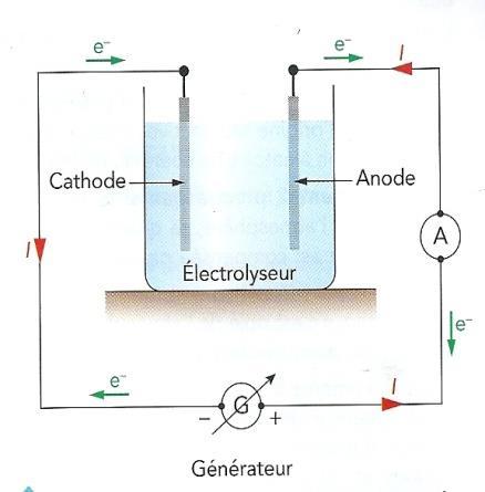 Une électrolyse est une réaction d oxydoréduction forcée par un générateur de tension continue. Le sens du courant électrique et donc celui des électrons est imposé par le générateur.