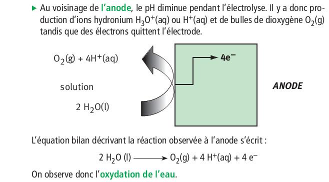 A l'anode, il y a oxydation des anions négatifs Br - attirés par l'électrode reliée à la borne positive du générateur.