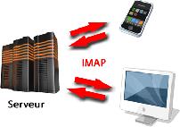 Protocole IMP Définition Normes et Protocoles IMAP signifie Internet Message Access Protocol, la version actuellement utilisée est la IMAP4.