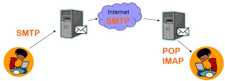 Protocoles des services de messagerie ( SMTP, POP, IMAP) Normes et Protocoles Le courrier électronique est considéré comme étant le service le plus utilisé sur Internet.