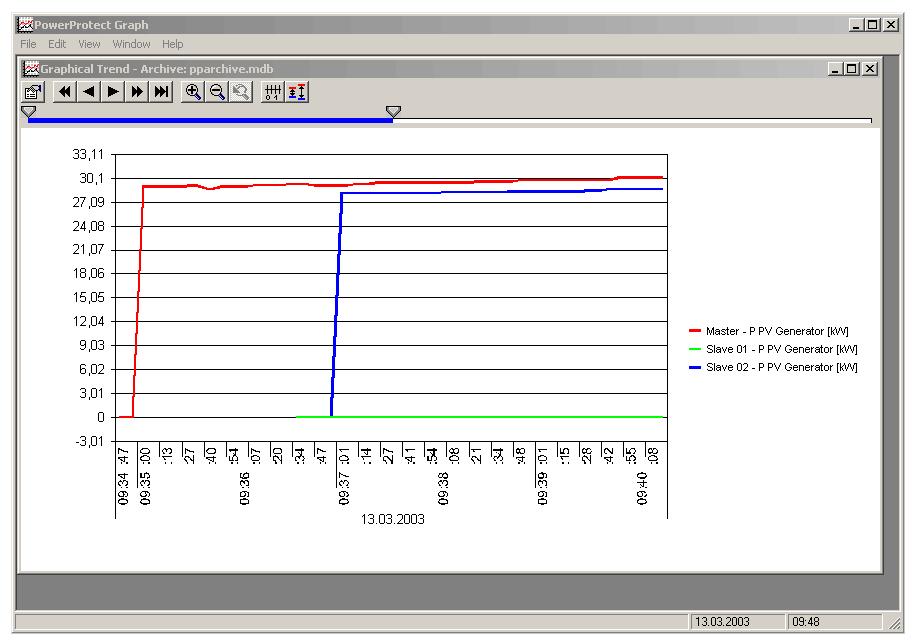 Utilisation du matériel 3.3 Communication avec l'onduleur La fenêtre d'analyse (figure 3-10) affiche les données archivées (PowerProtect solar).