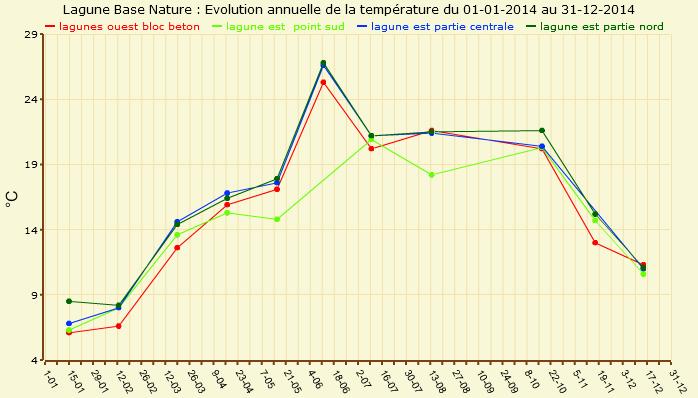 Température Interprétation des résultats pour la température Globalement, l évolution de la température est fonction de la saison.