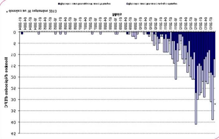 Entérobactéries productrices de carbapénémases (EPC), France, 2004-2013 (n = 627) Nombre d épisodes impliquant des EPC en France signalés à l InVS entre janvier 2004 et le 16 septembre 2013, selon la