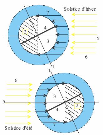 La terre tourne autour d elle-même selon l axe de ses pôles (1). Elle tourne également autour du soleil dans un plan incliné de 23,5 par rapport à l équateur que l on appelle plan de l écliptique (5).