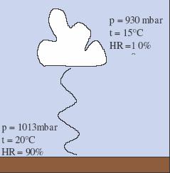 L humidité relative se mesure avec un hygromètre ou un psychromètre. Elle se note, en général, HR. 4.