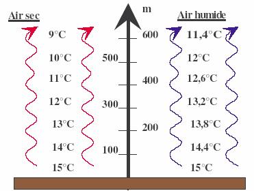 4.2.1 Stabilité d une masse d air Lorsqu une particule d air humide s échauffe au contact du sol, sa masse volumique diminue et elle s élève. Elle subit alors une détente adiabatique et se refroidit.