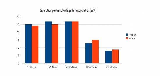 Une ppulatin vieillissante : la situatin réginale Effectif en France entre 5,8 et 11 millins (Insee 2011) La ppulatin en Paca est plus âgée que la myenne
