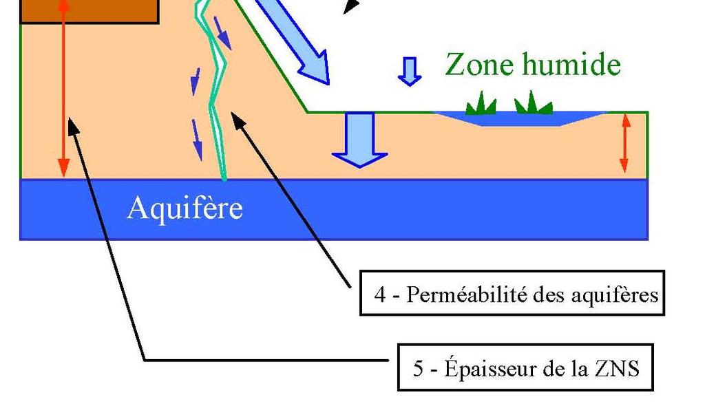 2.2. MÉTHODOLOGIE DE L ÉTUDE 2.2.1. Définition des paramètres hydrogéologiques La vulnérabilité des aquifères sera hiérarchiser en 5 classes.
