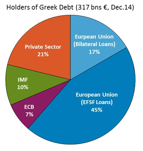 La Grèce considère, à juste titre, qu elle doit faire défaut sur une partie de sa dette. Elle l a déjà fait en 2012 mais son ratio d endettement demeure trop élevé, 179% du Produit Intérieur Brut (cf.