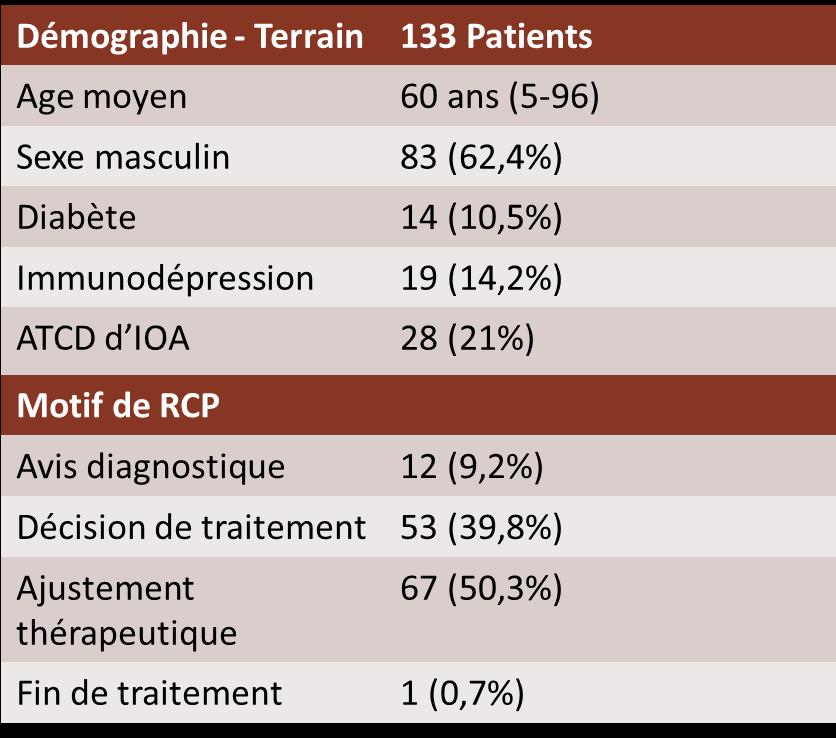 Résultats (1/6) RCP Caractéristiques RCP Nombre de RCP 23 Nombre moyen de participants Nombre de patients