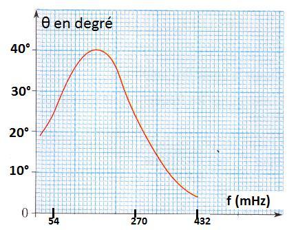 Document C : courbe représentant l écart angulaire en fonction de la fréquence θ = g (f) 2.1. Quel nom donne-t-on à ce phénomène? 2.2. A l aide du document C, déterminer la valeur de la fréquence f 0.