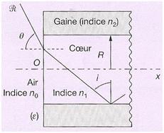 11 Réfractomètre de Pulrich Un réfractomètre de Pulrich est constitué d un bloc de verre de section rectangulaire d indice connu, sur lequel on a déposé une goutte d un liquide d indice inconnu.
