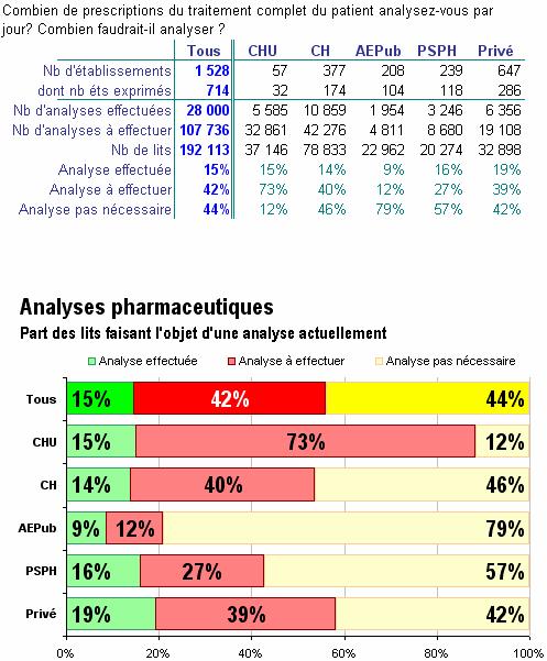 Analyse pharmaceutique 15% des lits analyse des prescriptions complètes.