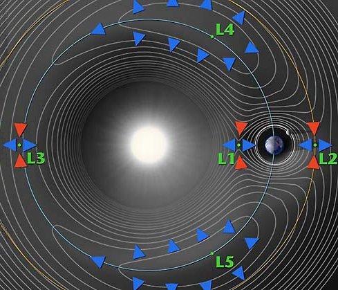 Points de Lagrange (1772) Les points de Lagrange sont les points où l attraction solaire et l attraction terrestre sont exactement compensées par la force d inertie d