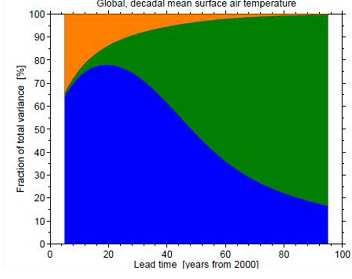 Fractions des 3 sources d incertitudes (modèle, scénario GES et variabilité interne du système) 4 Variabilité interne du système climatique prépondérante début de simulation (15 à 20