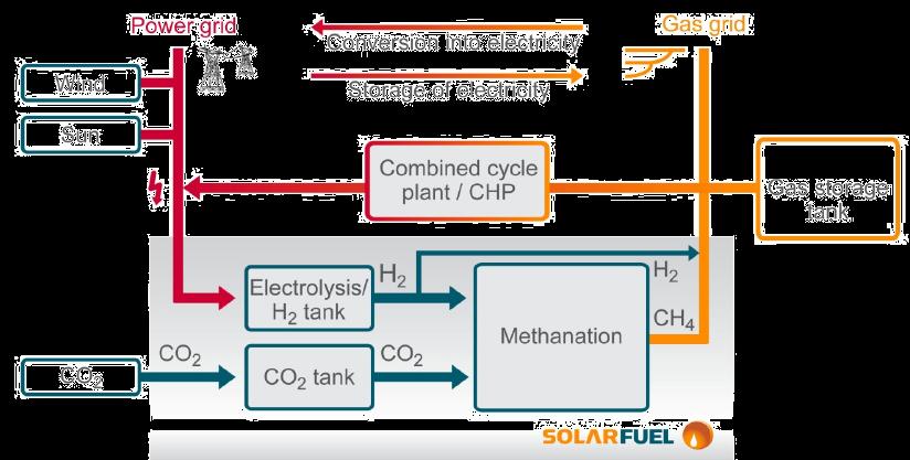 Ressources (4/5) : hydrogène & syngaz Possibilité d injection d hydrogène et de méthane de synthèse notamment pour le stockage d électricité Stockage d électricité excédentaire sous forme de : -