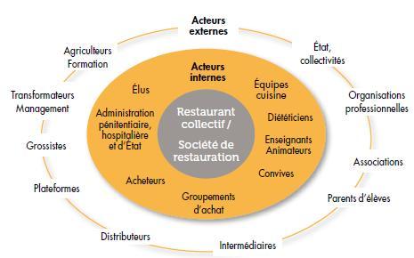 La restauration collective se caractérise par la fourniture de repas à une collectivité de consommateurs réguliers, liés par accord ou par contrat.