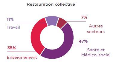 représente 68 % des repas servis hors domicile chaque année en France, soit plus de 3 milliards de repas 3.