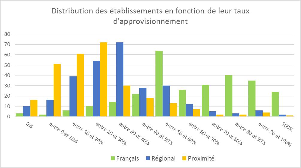 approvisionnent en produits français à un taux supérieur à 50 %. Concernant l approvisionnement régional, les établissements sont majoritairement à des taux compris entre 10 et 40 %.