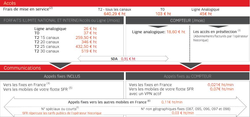 Frais de mise en service : Offerts Engagement 24 mois Appels fixes vers les autres mobiles en France.