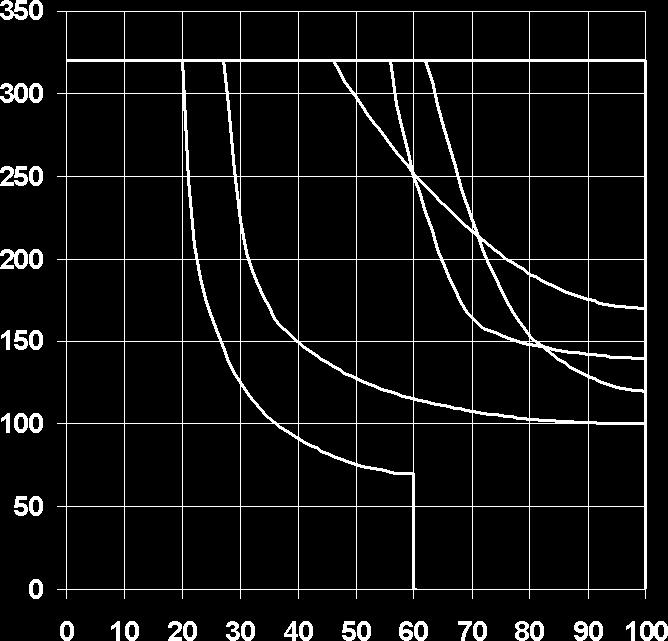 d'excitation 3 Hz 00% ED Viscosité du fluide 0 500 mm 2 /s Niveau max.