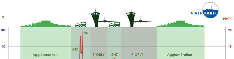 Sur l emprise de l aéroport P-Orly, la contribution annuelle du trafic routier aux PM2.5 est globalement comprise entre 5 % et 25 %.