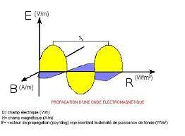 Puisssance d une onde électromagnétique La puissance par mètre carré (W.