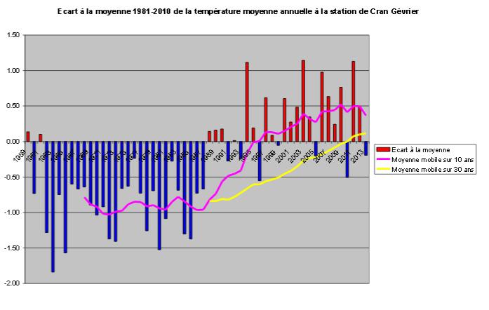 Evolution du climat en Haute-Savoie sur les dernières décennies Chiffres clés Augmentation de la température moyenne entre 1959 et 2013 à Cran-Gevrier Année : +1,7 C Printemps : +2,3 C Eté : +2,5 C