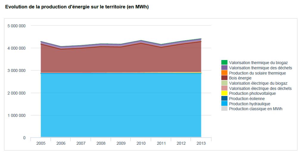 Production d énergie évolution depuis 2005 Chiffres clés En 2013, la production estimée s élève à 4 407 000 MWh (30 % de la production régionale) Pour désigner une énergie, l unité de mesure